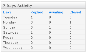 Last 7 Days Activity Last 7 Days Activity