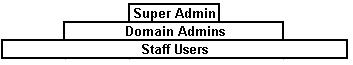 Access Control