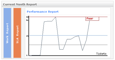 Performance Report Performance Report