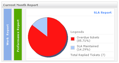 SLA Report SLA Report